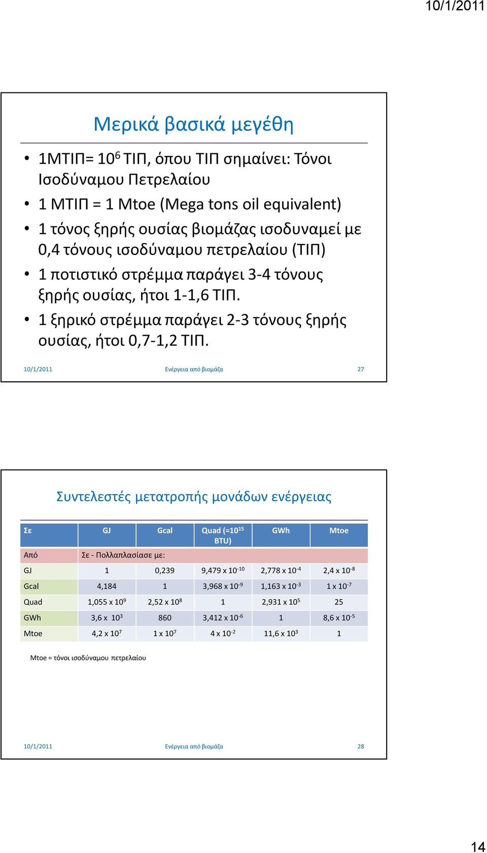 27 Συντελεστές μετατροπής μονάδων ενέργειας Σε GJ Gcal Quad (=10 15 GWh Mtoe BTU) Από Σε - Πολλαπλασίασε με: GJ 1 0,239 9,479 x 10-10 2,778 x 10-4 2,4 x 10-8 Gcal 4,184 1 3,968 x 10-9