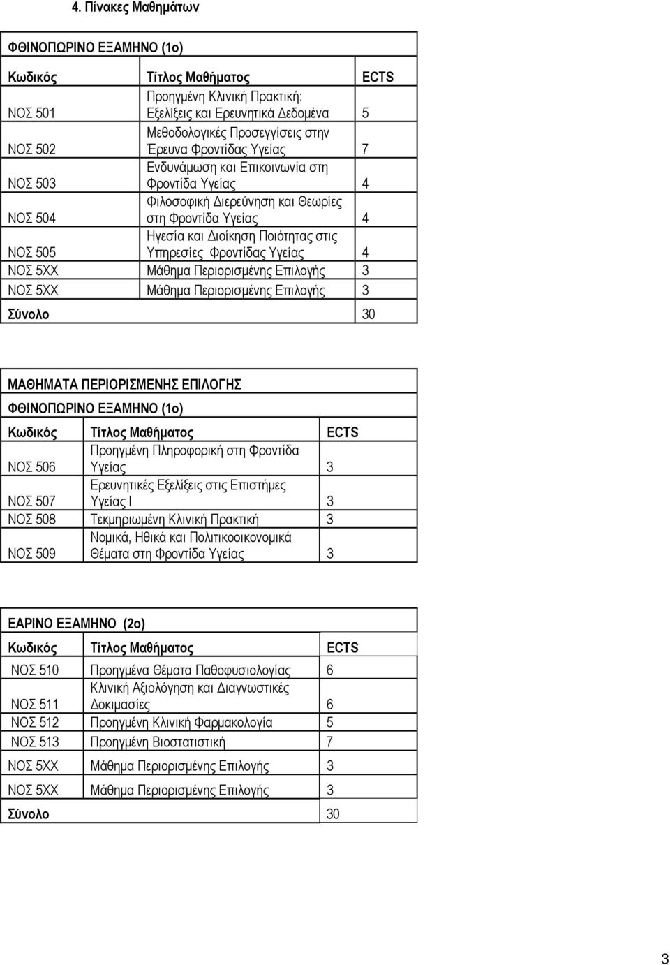 Φροντίδας Υγείας 4 ΝΟΣ 5ΧΧ Μάθημα Περιορισμένης Επιλογής 3 ΝΟΣ 5ΧΧ Μάθημα Περιορισμένης Επιλογής 3 Σύνολο 30 ΜΑΘΗΜΑΤΑ ΠΕΡΙΟΡΙΣΜΕΝΗΣ ΕΠΙΛΟΓΗΣ ΦΘΙΝΟΠΩΡΙΝΟ ΕΞΑΜΗΝΟ (1ο) Κωδικός Τίτλος Μαθήματος ECTS ΝΟΣ