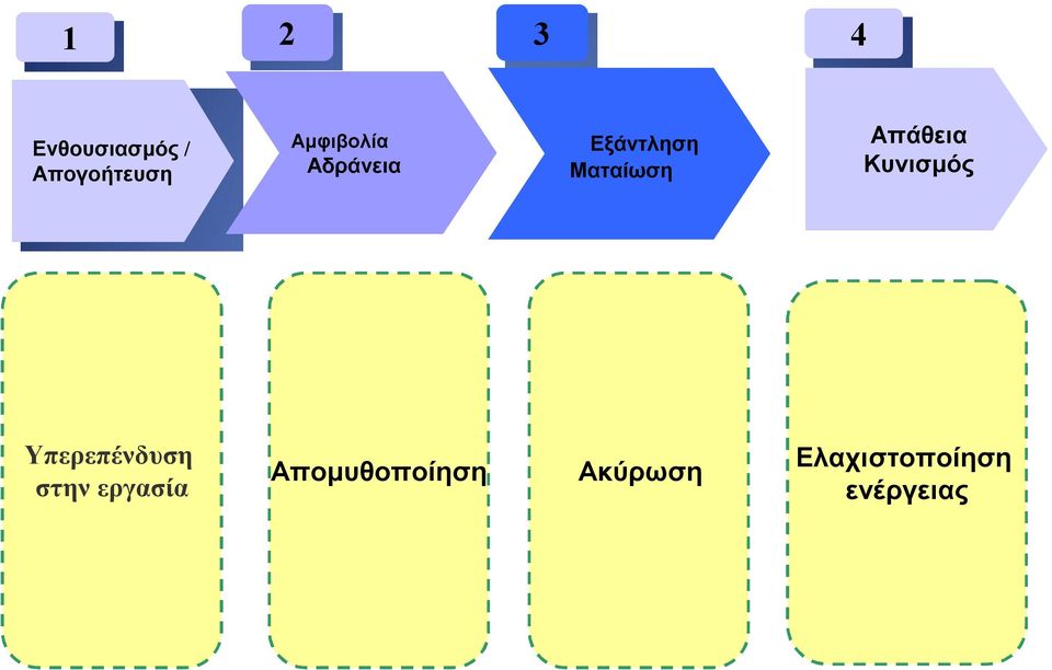 Αδράνεια Εξάντληση Εξάντληση Ματαίωση Ματαίωση Απάθεια Απάθεια Κυνισμός