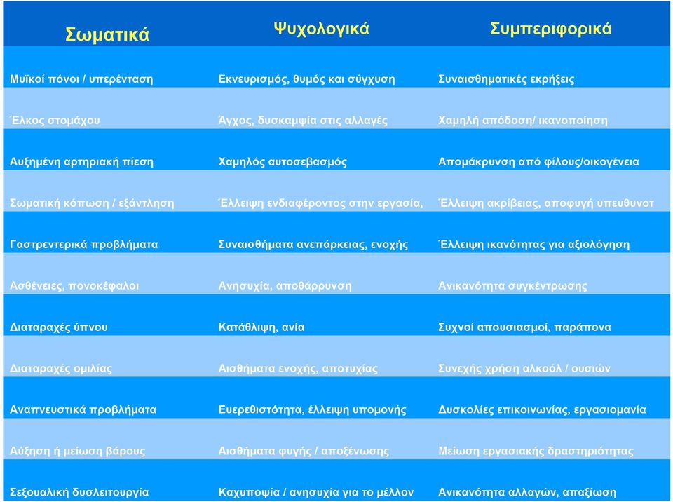 Συναισθήματα ανεπάρκειας, ενοχής Έλλειψη ικανότητας για αξιολόγηση Ασθένειες, πονοκέφαλοι Ανησυχία, αποθάρρυνση Ανικανότητα συγκέντρωσης Διαταραχές ύπνου Κατάθλιψη, ανία Συχνοί απουσιασμοί, παράπονα