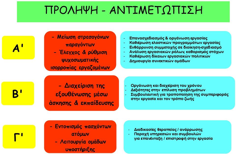 Διαχείριση της εξουθένωσης μέσω άσκησης & εκπαίδευσης - Οργάνωση και διαχείριση του χρόνου - Δεξιότητες στην επίλυση προβλημάτων - Συμβουλευτική για τροποποίηση της συμπεριφοράς στην