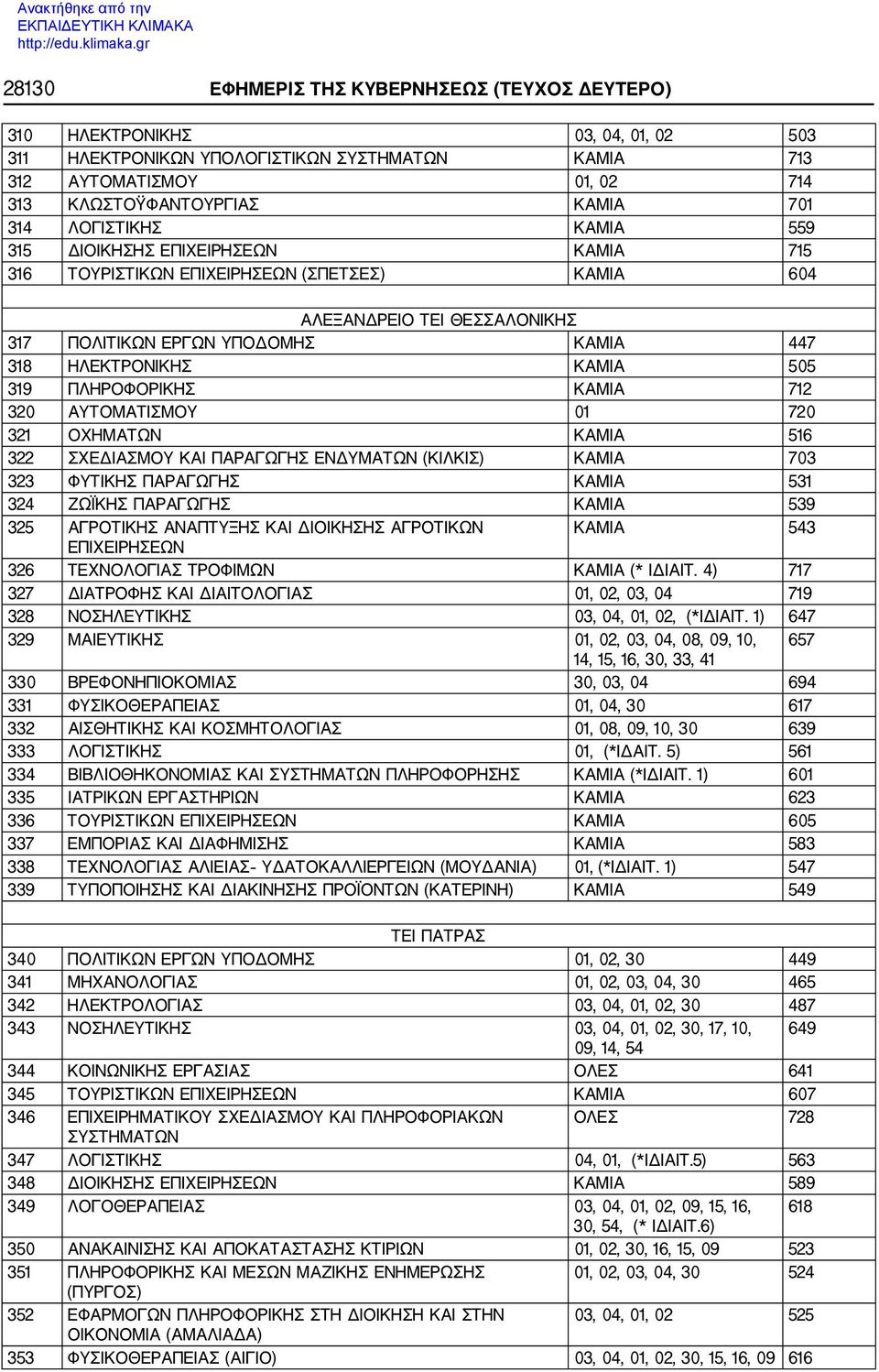 ΚΑΜΙΑ 505 319 ΠΛΗΡΟΦΟΡΙΚΗΣ ΚΑΜΙΑ 712 320 ΑΥΤΟΜΑΤΙΣΜΟΥ 01 720 321 ΟΧΗΜΑΤΩΝ ΚΑΜΙΑ 516 322 ΣΧΕΔΙΑΣΜΟΥ ΚΑΙ ΠΑΡΑΓΩΓΗΣ ΕΝΔΥΜΑΤΩΝ (ΚΙΛΚΙΣ) ΚΑΜΙΑ 703 323 ΦΥΤΙΚΗΣ ΠΑΡΑΓΩΓΗΣ ΚΑΜΙΑ 531 324 ΖΩΪΚΗΣ ΠΑΡΑΓΩΓΗΣ