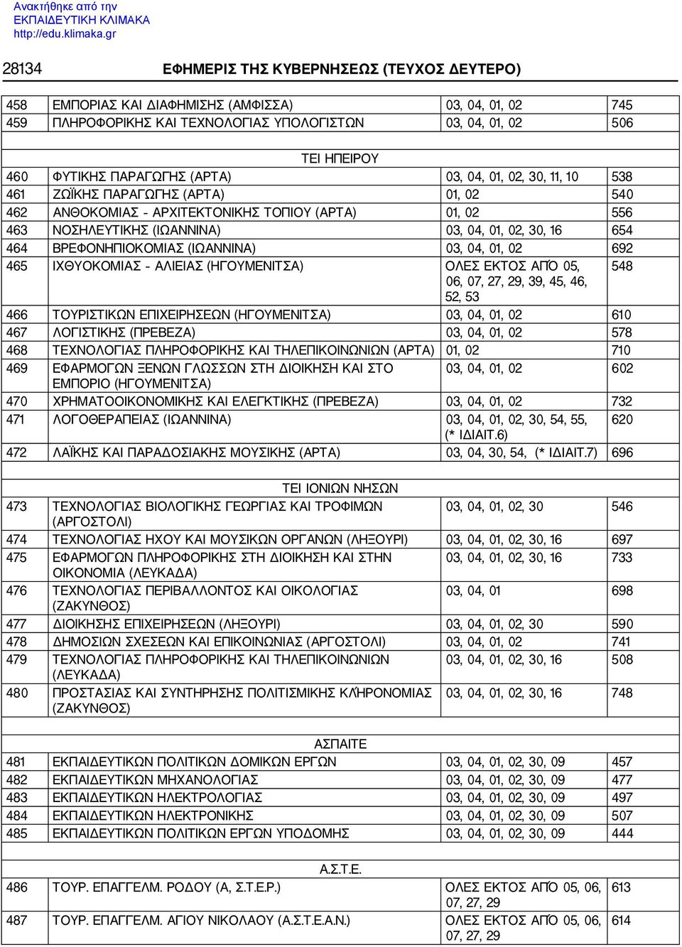 464 ΒΡΕΦΟΝΗΠΙΟΚΟΜΙΑΣ (ΙΩΑΝΝΙΝΑ) 03, 04, 01, 02 692 465 IΧΘΥΟΚΟΜΙΑΣ ΑΛΙΕΙΑΣ (ΗΓΟΥΜΕΝΙΤΣΑ) ΟΛΕΣ ΕΚΤΟΣ ΑΠΌ 05, 548 06, 07, 27, 29, 39, 45, 46, 52, 53 466 ΤΟΥΡΙΣΤΙΚΩΝ ΕΠΙΧΕΙΡΗΣΕΩΝ (ΗΓΟΥΜΕΝΙΤΣΑ) 03, 04,