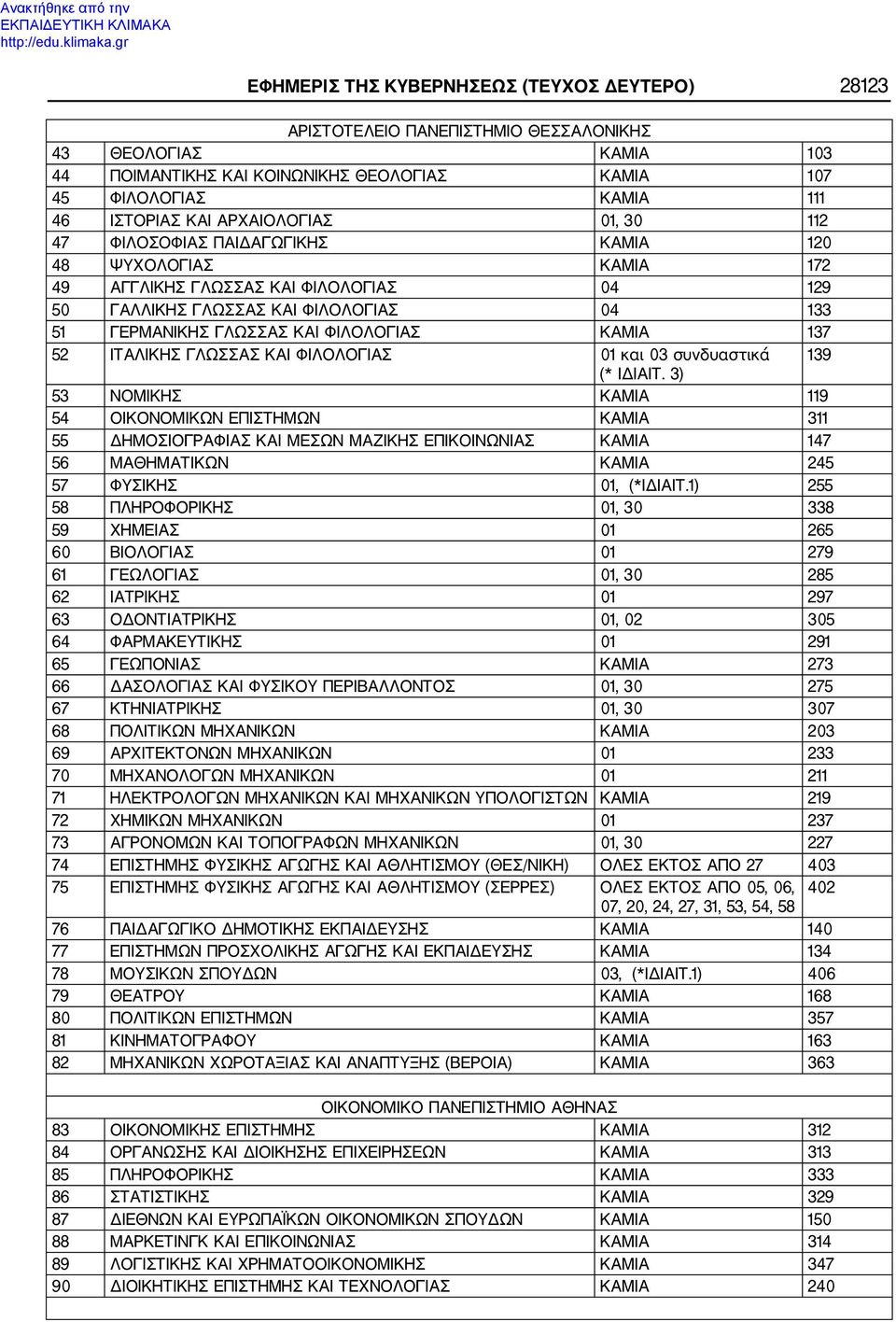 ΦΙΛΟΛΟΓΙΑΣ ΚΑΜΙΑ 137 52 ΙΤΑΛΙΚΗΣ ΓΛΩΣΣΑΣ ΚΑΙ ΦΙΛΟΛΟΓΙΑΣ 01 και 03 συνδυαστικά 139 (* ΙΔΙΑΙΤ.