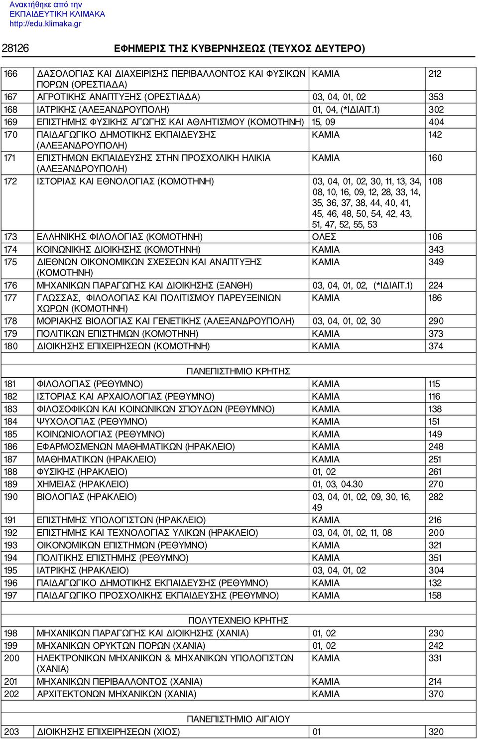 1) 302 169 ΕΠΙΣΤΗΜΗΣ ΦΥΣΙΚΗΣ ΑΓΩΓΗΣ ΚΑΙ ΑΘΛΗΤΙΣΜΟΥ (ΚΟΜΟΤΗΝΗ) 15, 09 404 170 ΠΑΙΔΑΓΩΓΙΚΟ ΔΗΜΟΤΙΚΗΣ ΕΚΠΑΙΔΕΥΣΗΣ ΚΑΜΙΑ 142 (ΑΛΕΞΑΝΔΡΟΥΠΟΛΗ) 171 ΕΠΙΣΤΗΜΩΝ ΕΚΠΑΙΔΕΥΣΗΣ ΣΤΗΝ ΠΡΟΣΧΟΛΙΚΗ ΗΛΙΚΙΑ ΚΑΜΙΑ 160