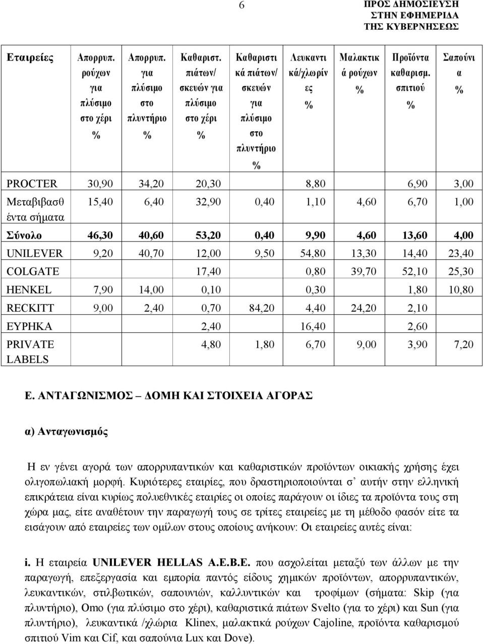 σπιτιού % Σαπούνι α PROCTER 30,90 34,20 20,30 8,80 6,90 3,00 Μεταβιβασθ έντα σήματα 15,40 6,40 32,90 0,40 1,10 4,60 6,70 1,00 Σύνολο 46,30 40,60 53,20 0,40 9,90 4,60 13,60 4,00 UNILEVER 9,20 40,70