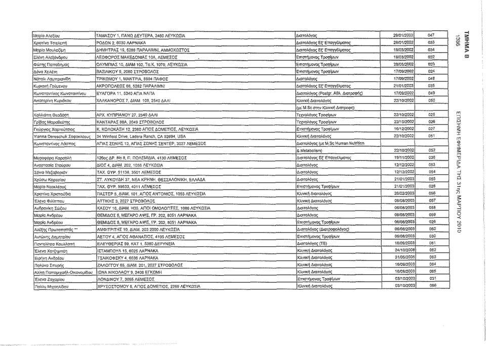 Διαιτολόγος Εξ' Επαγγέλματος 19/03/2002 034 Ελένη Αλεξάνδρου ΛΕΩΦΟΡΟΣΜΑΚΕΔΟΝΙΑΣΙΟΑ, ΛΕΜΕΣΟΣ Ετηστή μονός Τροφίμων 13/03/2002 022 Φώτης Πατταδήμας ΟΛΥΜΠΙΑΣ 10. ΔΙΑΜ 102, Tc.fi.