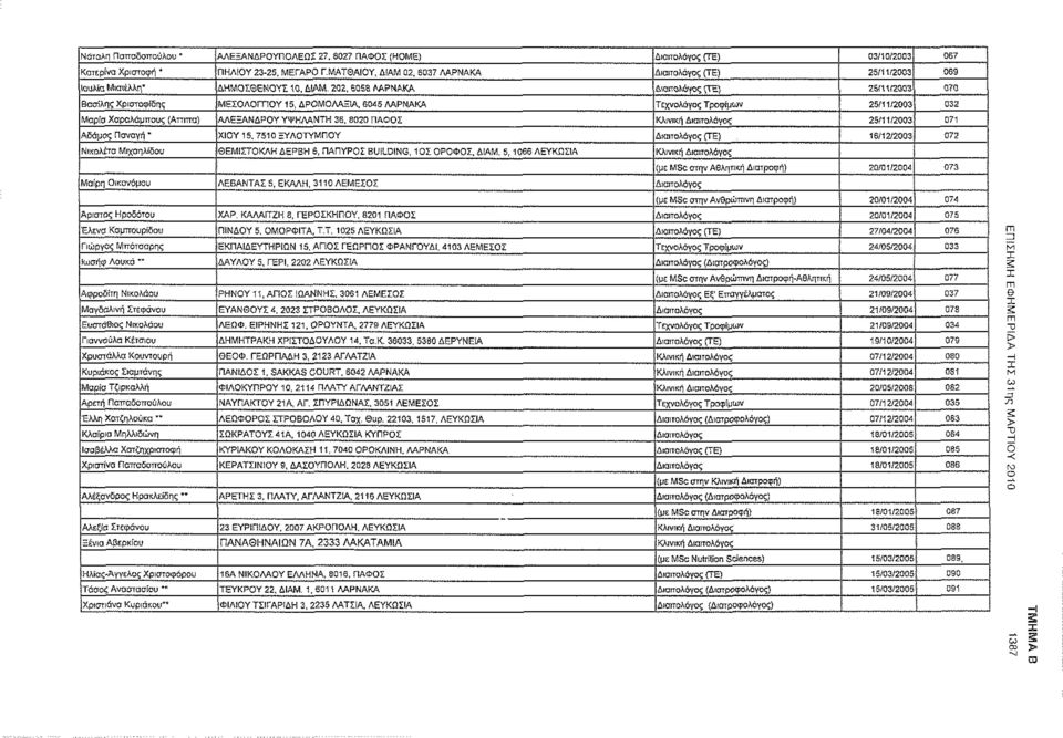 6045 ΛΑΡΝΑΚΑ Τεχνολόγος Τροφίμων 25/11/2003 032 Μαρία Χαραλάμπους (Αττιττα) ΑΛΕΞΑΝΔΡΟΥ ΥΨΗΛΑΝΤΗ 35. 8020 ΠΑΦΟΣ Κλινική Διαιτολόγος 25/11/2003 071 Αδαμος Παναγή" ΧΙΟΥ 15.