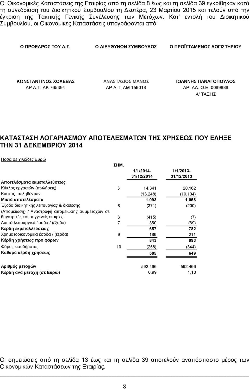 Τ. ΑK 765394 ΑΡ Α.Τ. ΑΜ 159018 ΑΡ. ΑΔ. Ο.Ε. 0069886 Α' ΤΑΞΗΣ ΚΑΤΑΣΤΑΣΗ ΛΟΓΑΡΙΑΣΜΟΥ ΑΠΟΤΕΛΕΣΜΑΤΩΝ ΤΗΣ ΧΡΗΣΕΩΣ ΠΟΥ ΕΛΗΞΕ ΤΗΝ 31 ΔΕΚΕΜΒΡΙΟΥ 2014 ΣΗΜ.