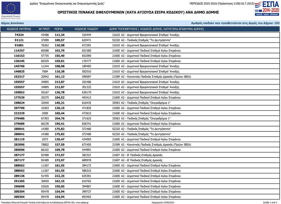 60329 159,61 176777 21600 Α2 - Δημοτικοί Παιδικοί Σταθμοί Αγίου Στεφάνου 145760 11244 108,98 189483 21610 Α2 - Δημοτικοί Βρεφονηπιακοί Σταθμοί 'Ανοιξης 146825 7684 116,38 582010 21610 Α2 - Δημοτικοί