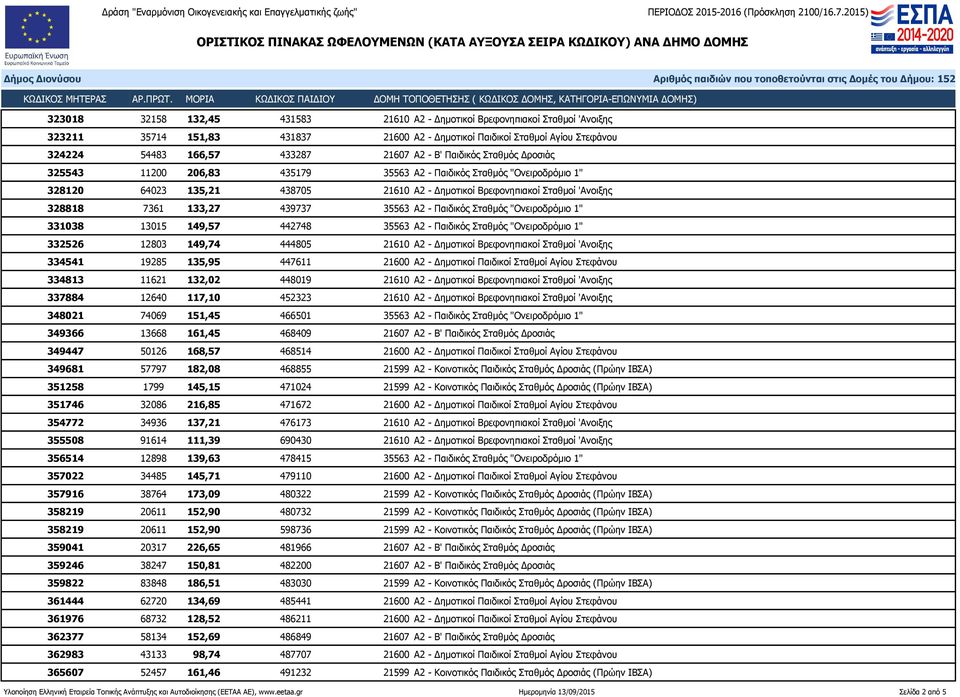 439737 35563 Α2 - Παιδικός Σταθμός "Ονειροδρόμιο 1" 331038 13015 149,57 442748 35563 Α2 - Παιδικός Σταθμός "Ονειροδρόμιο 1" 332526 12803 149,74 444805 21610 Α2 - Δημοτικοί Βρεφονηπιακοί Σταθμοί