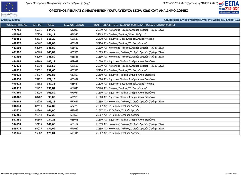 ΙΒΣΑ) 481596 62969 148,89 655506 21599 Α2 - Κοινοτικός Παιδικός Σταθμός Δροσιάς (Πρώην ΙΒΣΑ) 481596 62969 148,89 655521 21599 Α2 - Κοινοτικός Παιδικός Σταθμός Δροσιάς (Πρώην ΙΒΣΑ) 484085 65169 102,12