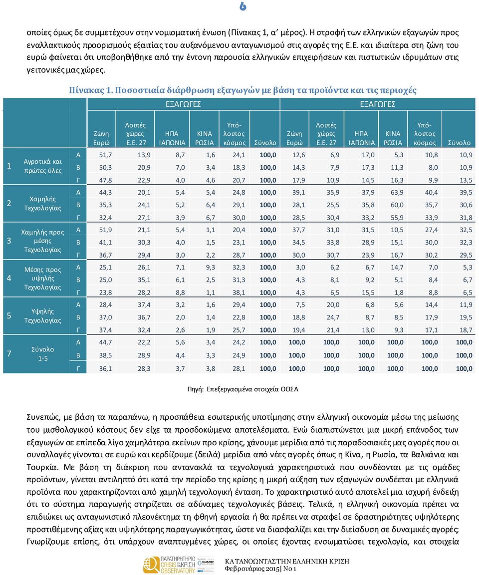 Ποσοστιαία διάρθρωση εξαγωγών με βάση τα προϊόντα και τις περιοχές ΕΞΑΓΩΓΕΣ ΕΞΑΓΩΓΕΣ 1 2 3 4 5 7 Αγροτικά και πρώτες ύλες προς μέσης Μέσης προς υψηλής Υψηλής 1-5 Ζώνη Ευρώ Λοιπές χώρες Ε.Ε. 27 ΗΠΑ ΙΑΠΩΝΙΑ ΚΙΝΑ ΡΩΣΙΑ Υπόλοιπος κόσμος Ζώνη Ευρώ Λοιπές χώρες Ε.