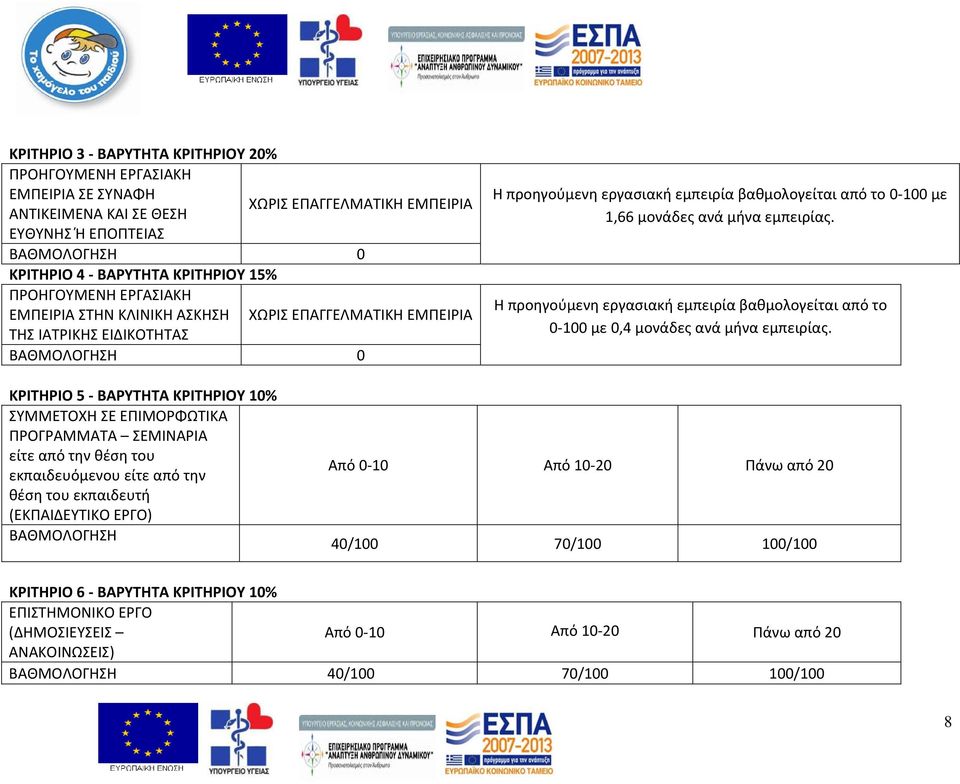 μήνα εμπειρίας. Η προηγούμενη εργασιακή εμπειρία βαθμολογείται από το 0 100 με 0,4 μονάδες ανά μήνα εμπειρίας.