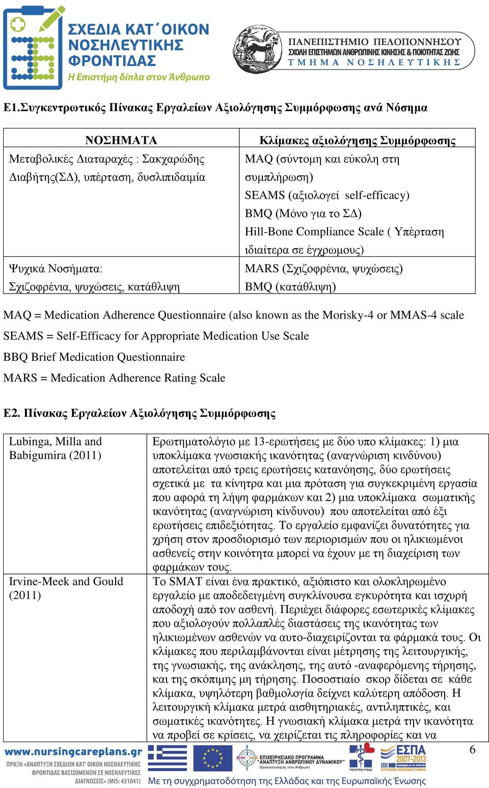 MARS (Σχιζοφρένια, ψυχώσεις) BMQ (κατάθλιψη) MAQ = Medication Adherence Questionnaire (also known as the Morisky-4 or MMAS-4 scale SEAMS = Self-Efficacy for Appropriate Medication Use Scale BBQ Brief