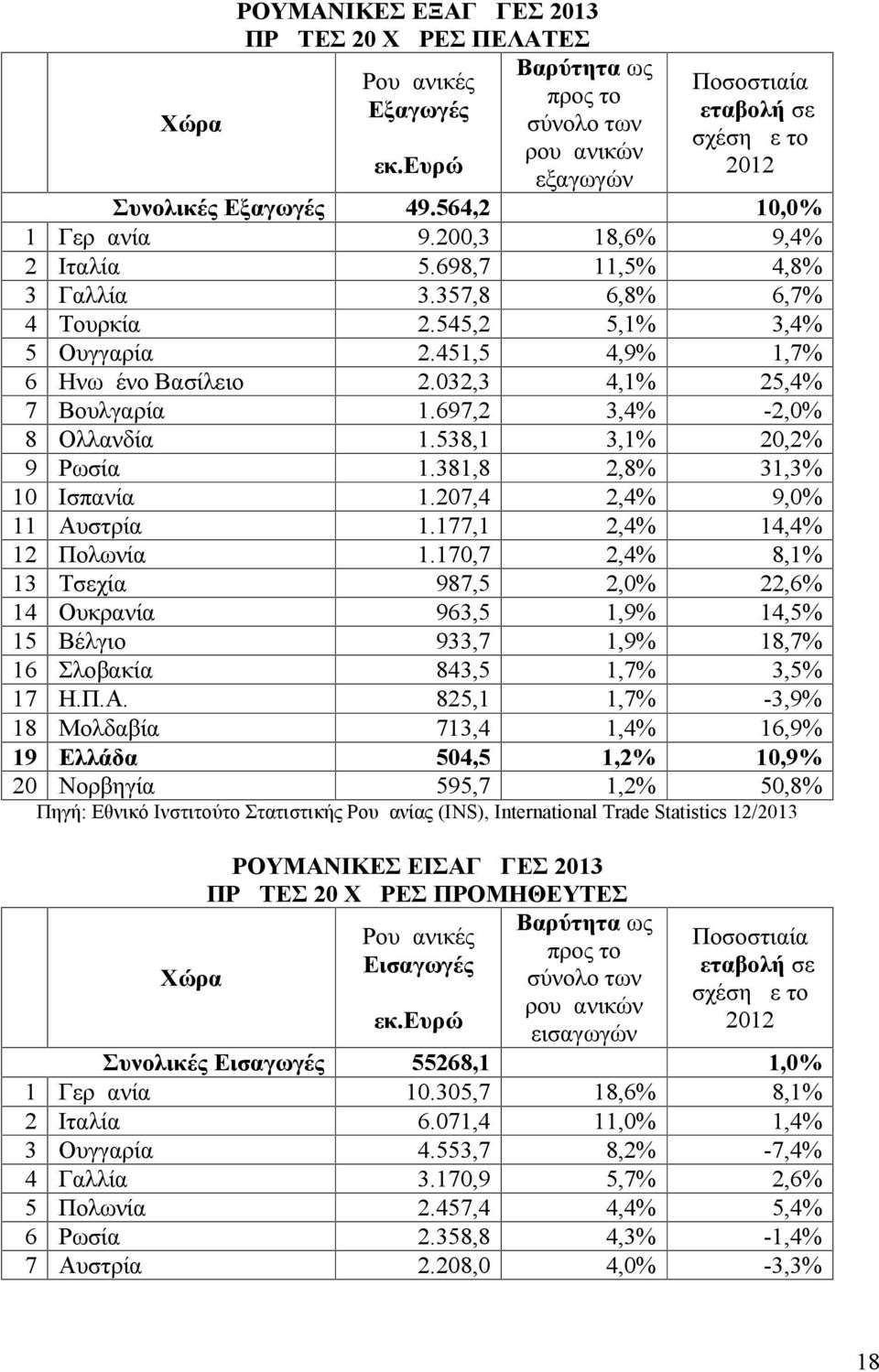 032,3 4,1% 25,4% 7 Βουλγαρία 1.697,2 3,4% -2,0% 8 Ολλανδία 1.538,1 3,1% 20,2% 9 Ρωσία 1.381,8 2,8% 31,3% 10 Ισπανία 1.207,4 2,4% 9,0% 11 Αυστρία 1.177,1 2,4% 14,4% 12 Πολωνία 1.