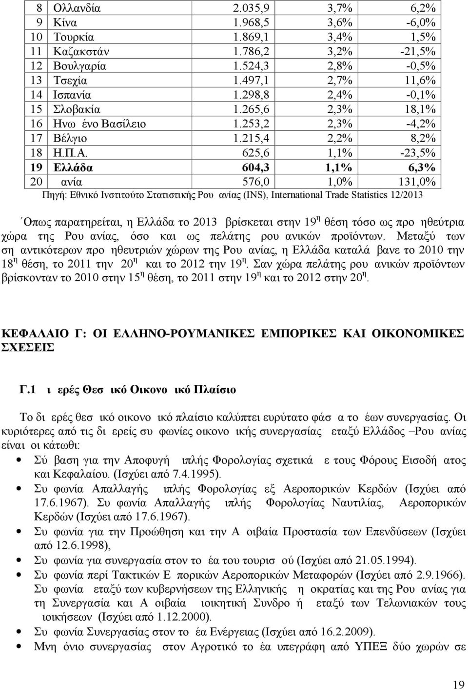 625,6 1,1% -23,5% 19 Ελλάδα 604,3 1,1% 6,3% 20 Δανία 576,0 1,0% 131,0% Πηγή: Εθνικό Ινστιτούτο Στατιστικής Ρουμανίας (INS), International Trade Statistics 12/2013 Οπως παρατηρείται, η Ελλάδα το 2013