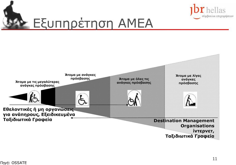 Εθελοντικές ή µη οργανώσεις για ανάπηρους, Εξειδικευµένα Ταξιδιωτικά Γραφεία