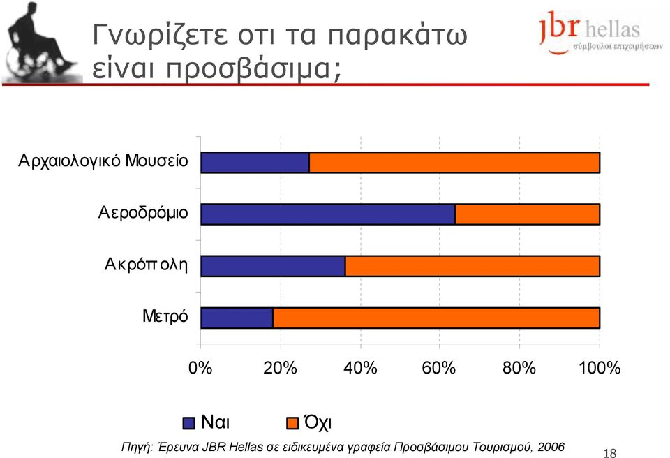 20% 40% 60% 80% 100% Ναι Όχι Πηγή: Έρευνα JBR