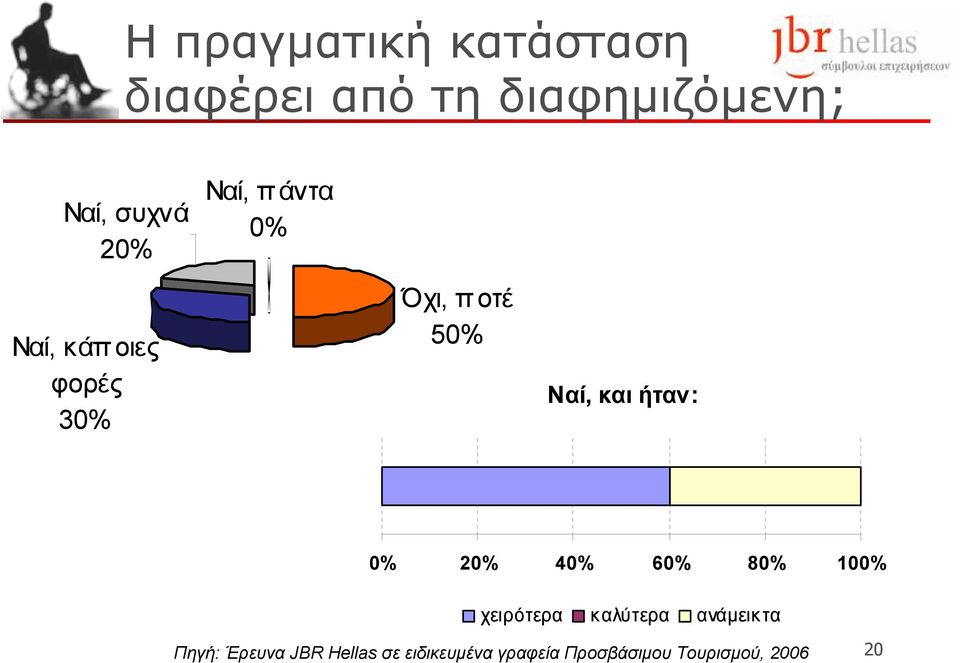 ήταν: 0% 20% 40% 60% 80% 100% χειρότερα καλύτερα ανάµεικτα Πηγή: