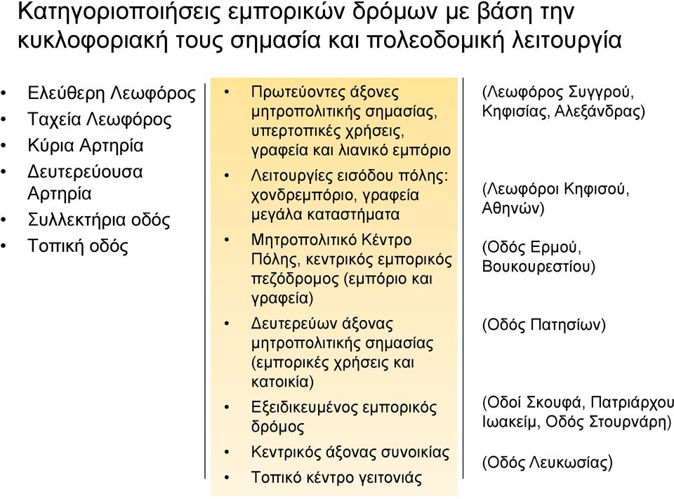 κεντρικός εμπορικός πεζόδρομος (εμπόριο και γραφεία) Δευτερεύων άξονας μητροπολιτικής σημασίας (εμπορικές χρήσεις και κατοικία) Εξειδικευμένος εμπορικός δρόμος Κεντρικός άξονας συνοικίας Τοπικό