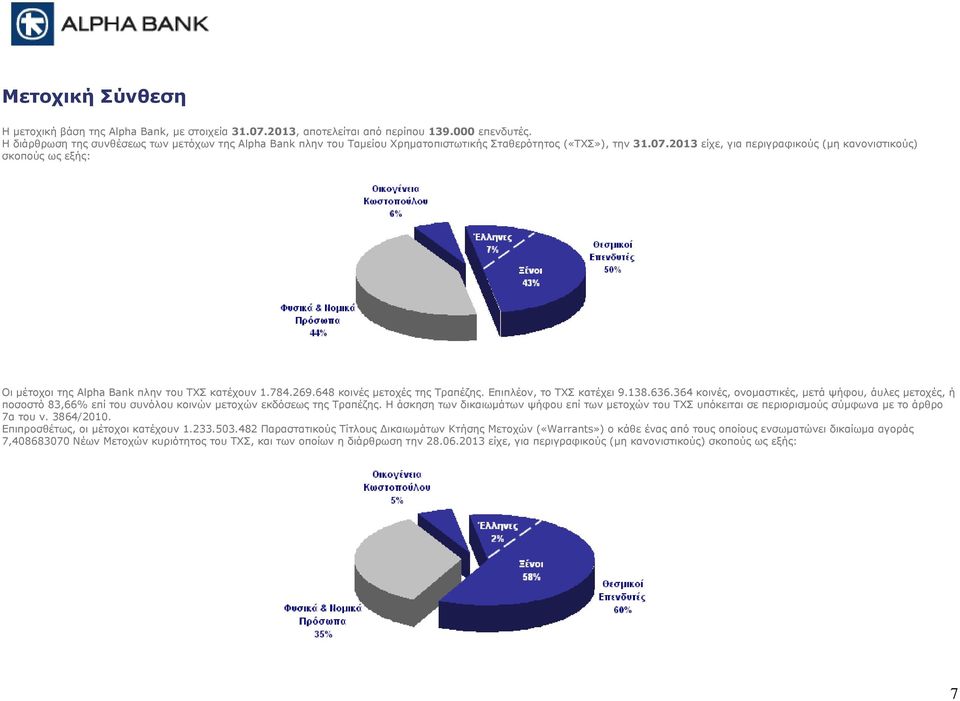 2013 είχε, για περιγραφικούς (μη κανονιστικούς) σκοπούς ως εξής: Οι μέτοχοι της Alpha Bank πλην του ΤΧΣ κατέχουν 1.784.269.648 κοινές μετοχές της Τραπέζης. Επιπλέον, το ΤΧΣ κατέχει 9.138.636.