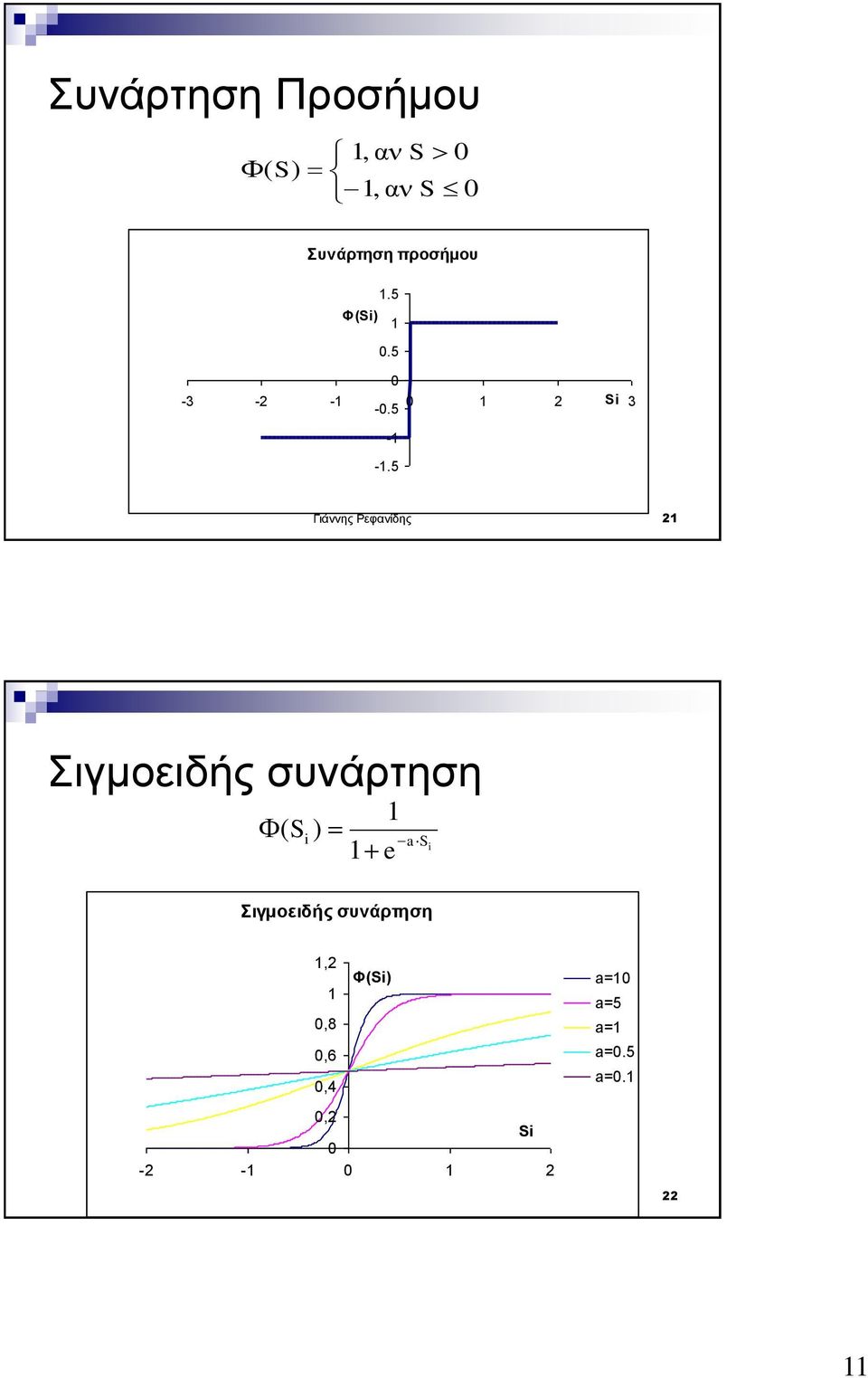 5 Γιάννης Ρεφανίδης 21 Σιγμοειδής συνάρτηση 1 ( Si ) 1 e a S i