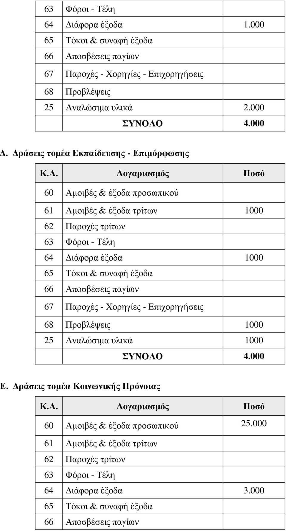 Δράσεις τομέα Εκπαίδευσης - Επιμόρφωσης 60 Αμοιβές & έξοδα προσωπικού 61 Αμοιβές & έξοδα τρίτων 1000 62 Παροχές τρίτων 63 Φόροι - Τέλη 64 Διάφορα έξοδα 1000 65 Τόκοι &