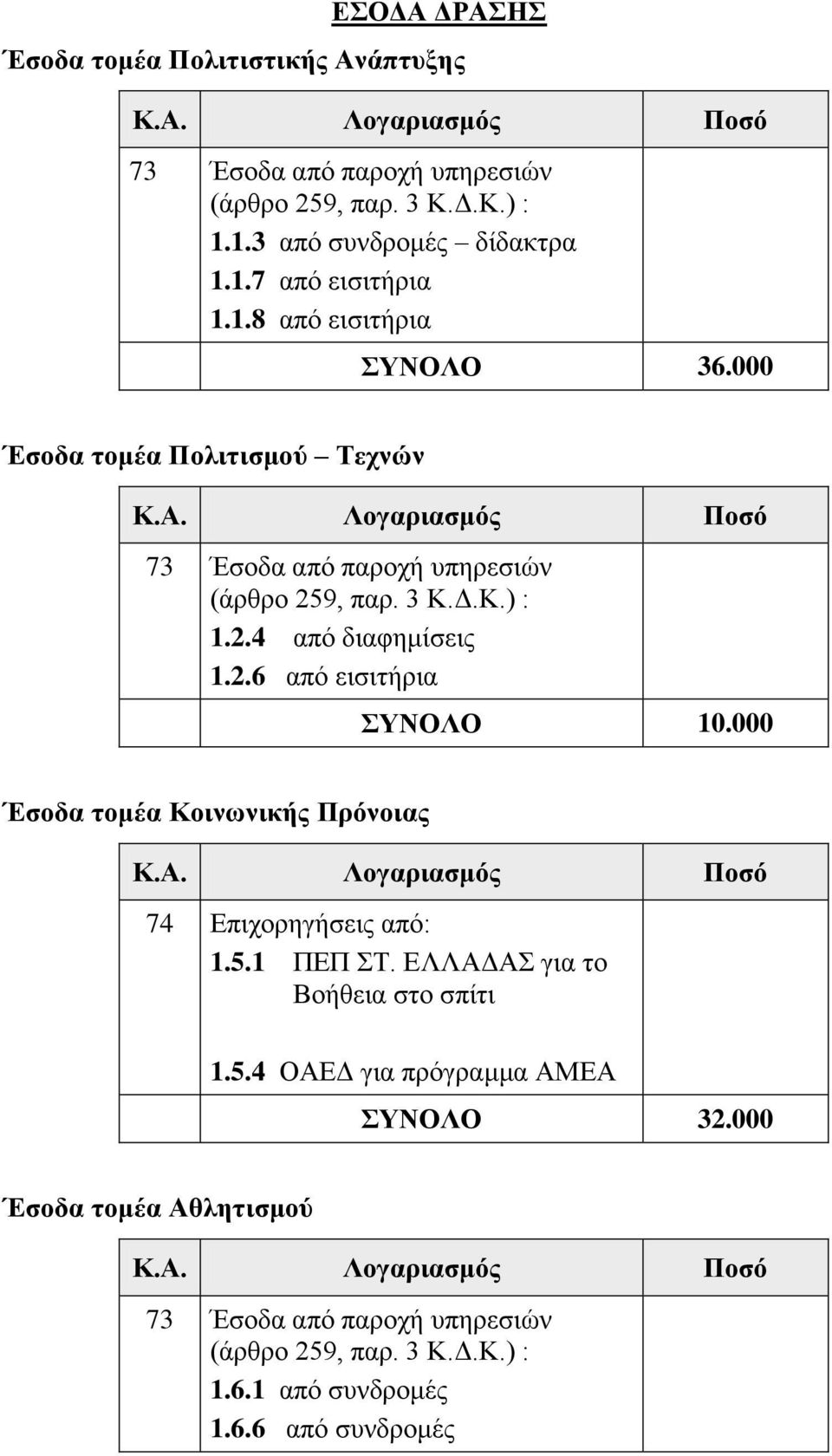 000 Έσοδα τομέα Κοινωνικής Πρόνοιας 74 Επιχορηγήσεις από: 1.5.1 ΠΕΠ ΣΤ. ΕΛΛΑΔΑΣ για το Βοήθεια στο σπίτι 1.5.4 ΟΑΕΔ για πρόγραμμα ΑΜΕΑ ΣΥΝΟΛΟ 32.