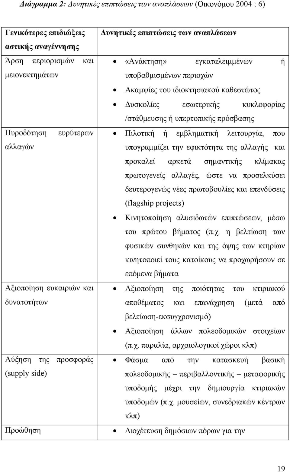 εσωτερικής κυκλοφορίας /στάθµευσης ή υπερτοπικής πρόσβασης Πιλοτική ή εµβληµατική λειτουργία, που υπογραµµίζει την εφικτότητα της αλλαγής και προκαλεί αρκετά σηµαντικής κλίµακας πρωτογενείς αλλαγές,