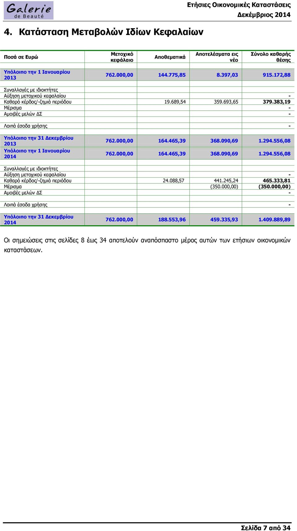 383,19 Μέρισμα - Αμοιβές μελών ΔΣ - Λοιπά έσοδα χρήσης Υπόλοιπο την 31 Δεκεμβρίου 2013 Υπόλοιπο την 1 Ιανουαρίου 2014 762.000,00 164.465,39 368.090,69 1.294.