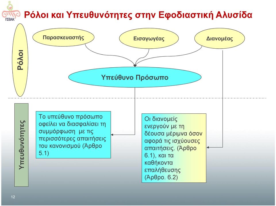 περισσότερες απαιτήσεις του κανονισμού (Άρθρο 5.