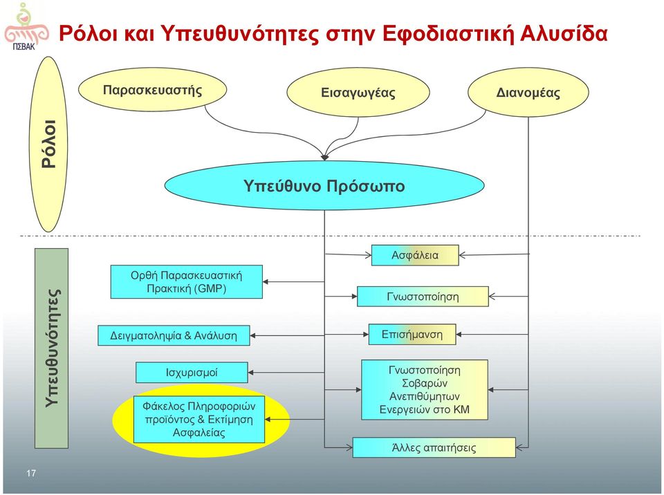 Δειγματοληψία & Ανάλυση Ισχυρισμοί Φάκελος Πληροφοριών προϊόντος & Εκτίμηση Ασφαλείας