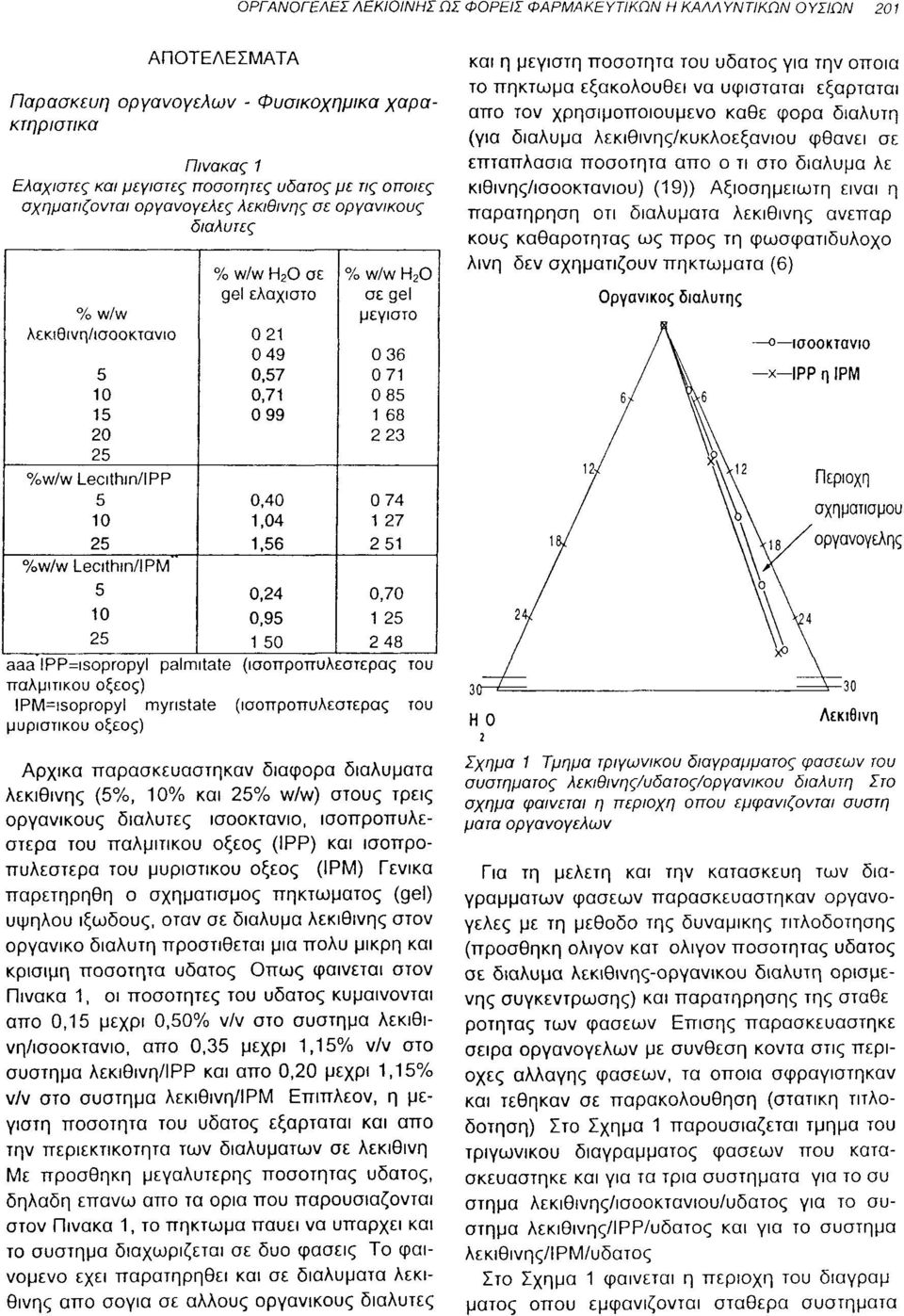 ποσότητες ύδατος με τις οποίες κιθινης/ισοοκτανιου) (19)) Αξιοσημείωτη είναι η σχηματίζονται οργανογελες λεκιθινης σε οργανικούς παρατήρηση οτι διαλύματα λεκιθινης ανεπαρ διαλυτές % w/w