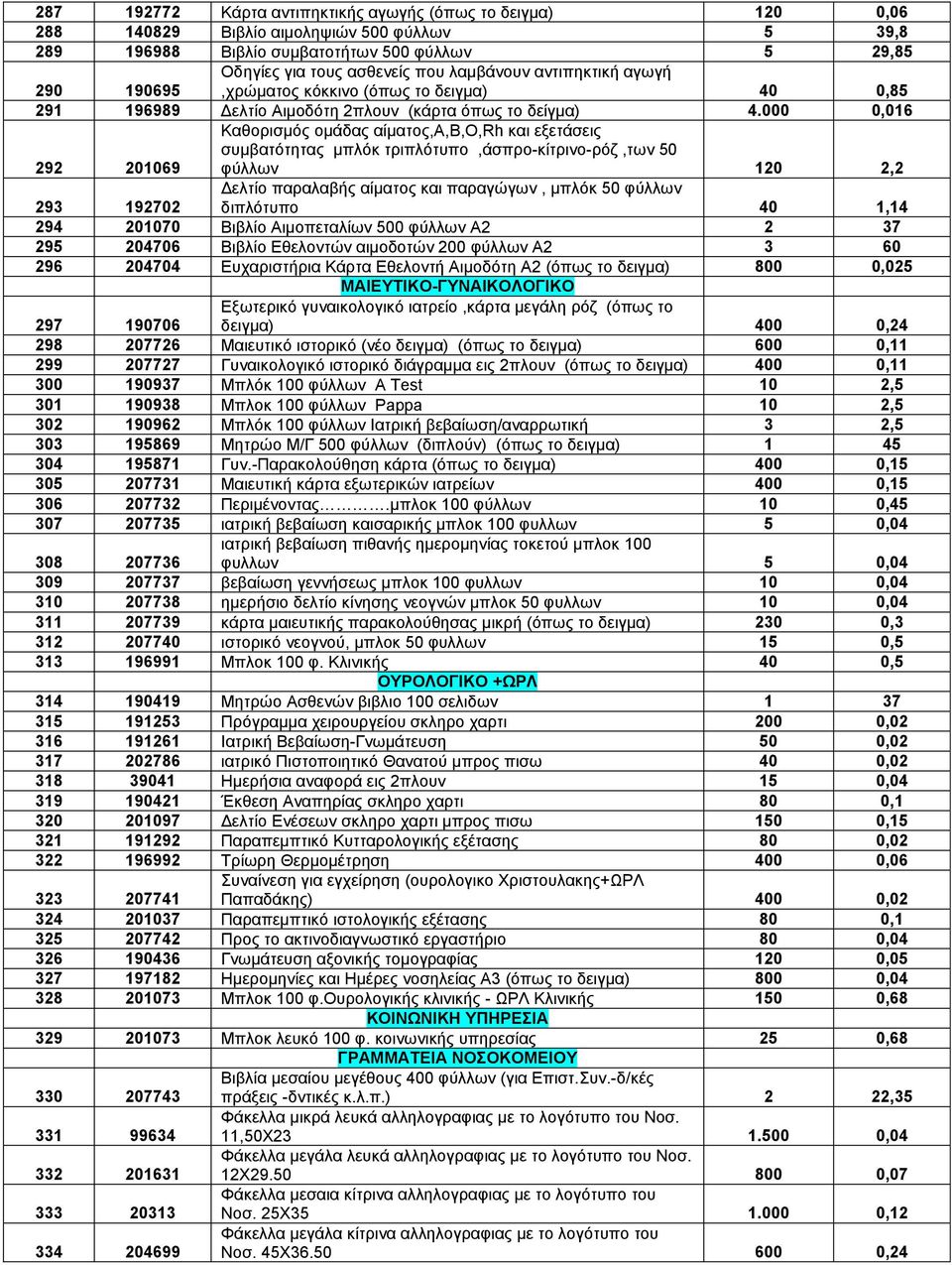 000 0,016 292 201069 Καθορισµός οµάδας αίµατος,α,β,ο,rh και εξετάσεις συµβατότητας µπλόκ τριπλότυπο,άσπρο-κίτρινο-ρόζ,των 50 φύλλων 120 2,2 ελτίο παραλαβής αίµατος και παραγώγων, µπλόκ 50 φύλλων