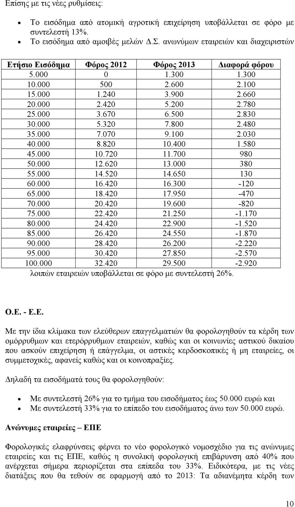 500 2.830 30.000 5.320 7.800 2.480 35.000 7.070 9.100 2.030 40.000 8.820 10.400 1.580 45.000 10.720 11.700 980 50.000 12.620 13.000 380 55.000 14.520 14.650 130 60.000 16.420 16.300-120 65.000 18.