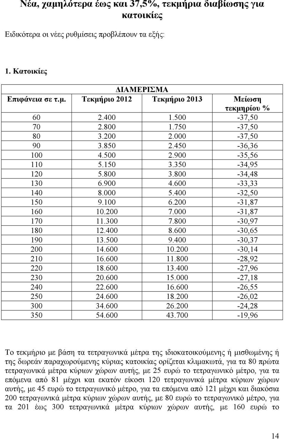 100 6.200-31,87 160 10.200 7.000-31,87 170 11.300 7.800-30,97 180 12.400 8.600-30,65 190 13.500 9.400-30,37 200 14.600 10.200-30,14 210 16.600 11.800-28,92 220 18.600 13.400-27,96 230 20.600 15.