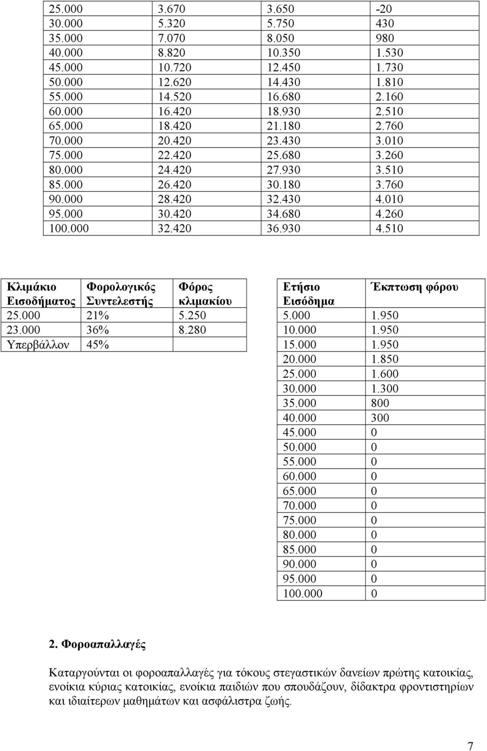 000 32.420 36.930 4.510 Κλιμάκιο Εισοδήματος Φορολογικός Συντελεστής Φόρος κλιμακίου 25.000 21% 5.250 23.000 36% 8.280 Υπερβάλλον 45% Ετήσιο Έκπτωση φόρου Εισόδημα 5.000 1.950 10.000 1.950 15.000 1.950 20.