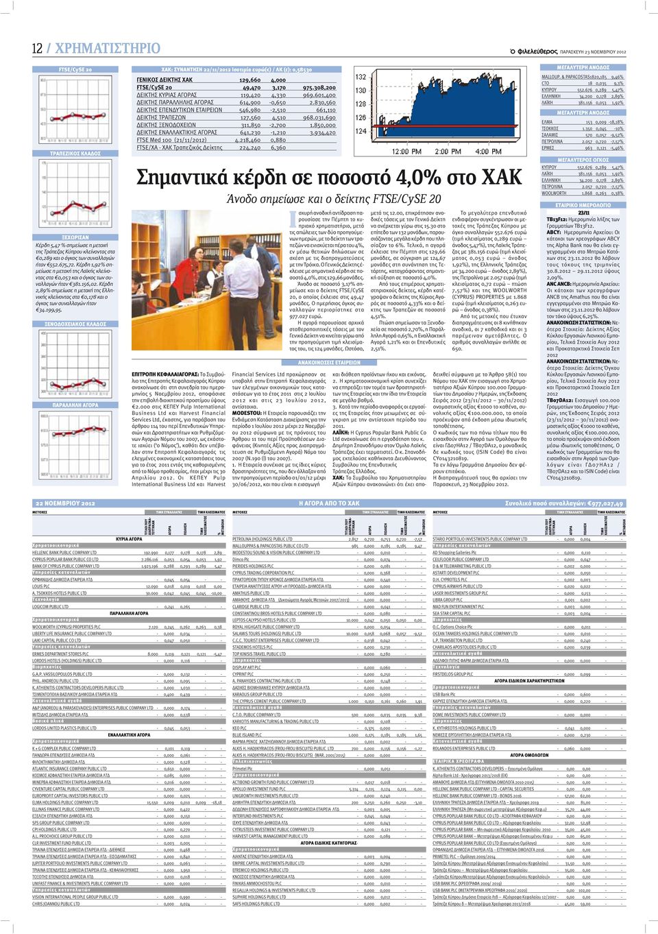 Κέρδη 2,89% σημείωσε η μετοχή της Ελληνικής κλείνοντας στα 0,178 και ο όγκος των συναλλαγών ήταν 34.199,95.