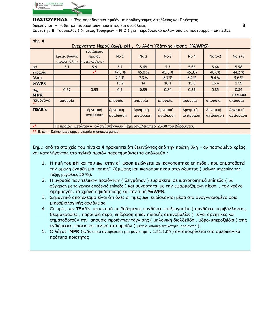 58 Υγρασία x* 47.3 % 45.0 % 45.3 % 45.3% 48.0% 44.2 % Αλάτι 7.2 % 7.3 % 8.7 % 8.4 % 9.4 % 9.6 % %WPS 13.2 14 16,1 15.6 16.4 17.9 a W 0.97 0.95 0.9 0.89 0.84 0.85 0.85 0.84 MPR 1.52:1.