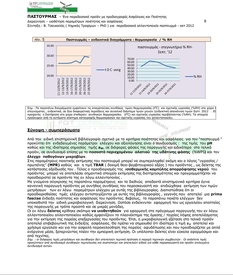 00 30.00 20.00 10.00 0.00 παστουρμάς - στεγνωτήριο % RH- Σεπτ. '12 % RH Σηµ.