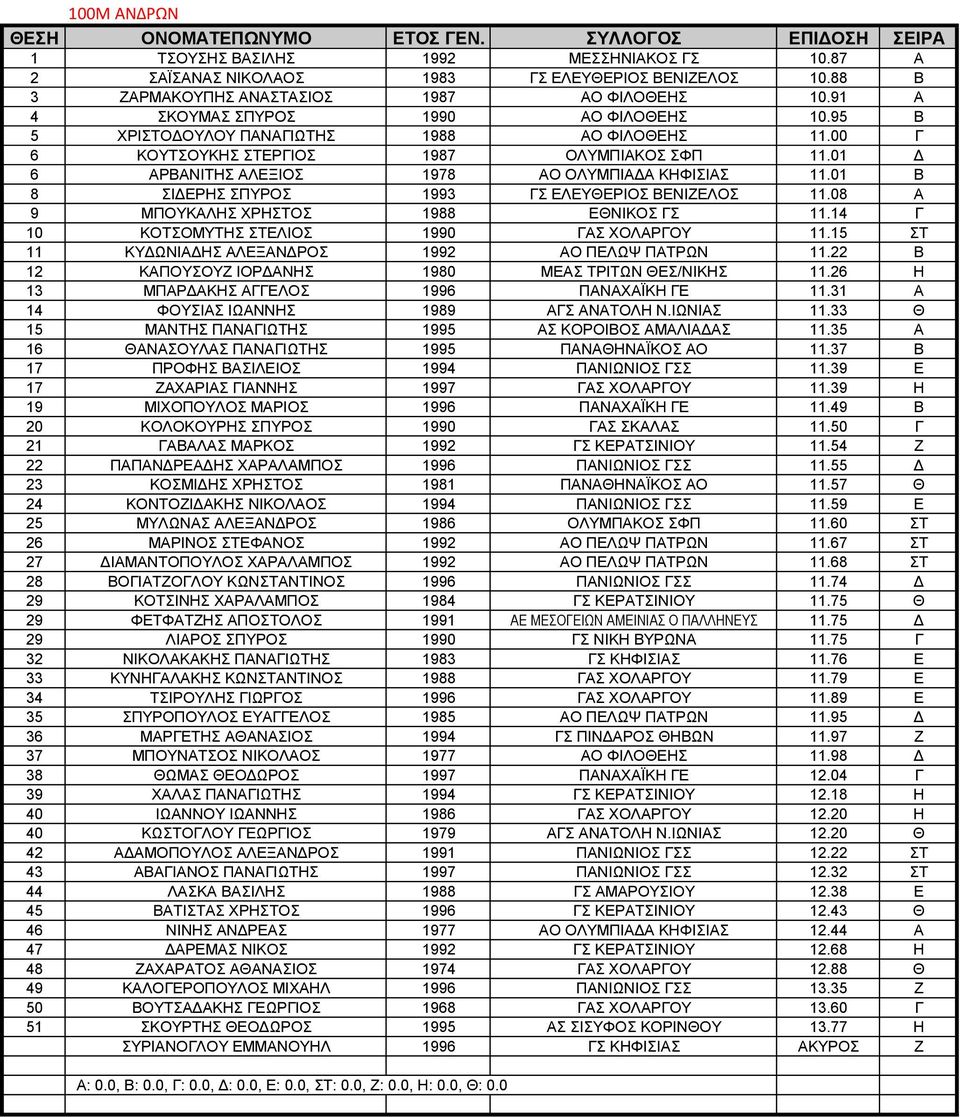 01 Β 8 ΣΙΔΕΡΗΣ ΣΠΥΡΟΣ 1993 ΓΣ ΕΛΕΥΘΕΡΙΟΣ ΒΕΝΙΖΕΛΟΣ 11.08 Α 9 ΜΠΟΥΚΑΛΗΣ ΧΡΗΣΤΟΣ 1988 ΕΘΝΙΚΟΣ ΓΣ 11.14 Γ 10 ΚΟΤΣΟΜΥΤΗΣ ΣΤΕΛΙΟΣ 1990 ΓΑΣ ΧΟΛΑΡΓΟΥ 11.