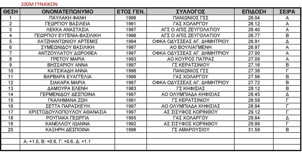 97 Α 7 ΑΝΤΖΟΥΛΑΤΟΥ ΔΩΡΟΘΕΑ 1997 ΟΦΚΑ ΟΔΥΣΣΕΑΣ ΑΓ. ΔΗΜΗΤΡΙΟΥ 27.00 Α 8 ΓΡΕΤΟΥ ΜΑΡΙΑ 1993 ΑΟ ΚΟΥΡΟΣ ΠΑΤΡΑΣ 27.09 Α 9 ΒΗΣΣΑΡΙΟΥ ΑΝΝΑ 1997 ΓΣ ΚΕΡΑΤΣΙΝΙΟΥ 27.16 Β 10 ΚΑΤΣΙΚΑΔΗ ΑΝΝΑ 1996 ΠΑΝΙΩΝΙΟΣ ΓΣΣ 27.