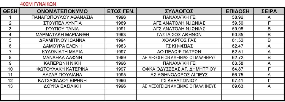 51 Α 8 ΜΑΝΔΗΛΑ ΔΑΦΝΗ 1989 ΑΕ ΜΕΣΟΓΕΙΩΝ ΑΜΕΙΝΙΑΣ Ο ΠΑΛΛΗΝΕΥΣ 62.72 Β 9 ΚΑΠΕΡΩΝΗ ΝΙΚΗ 1996 ΠΑΝΑΧΑΪΚΗ ΓΕ 63.58 Α 10 ΦΩΤΟΥΛΑΚΗ ΚΑΤΕΡΙΝΑ 1997 ΟΦΚΑ ΟΔΥΣΣΕΑΣ ΑΓ. ΔΗΜΗΤΡΙΟΥ 64.