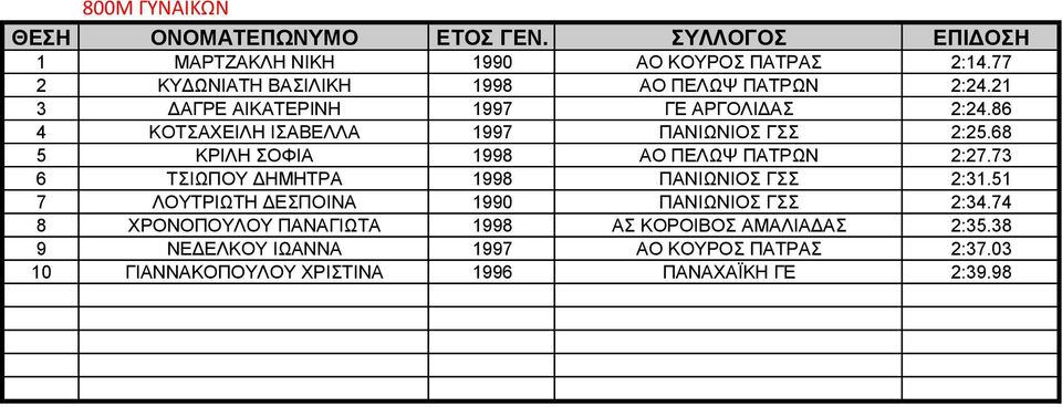 68 5 ΚΡΙΛΗ ΣΟΦΙΑ 1998 ΑΟ ΠΕΛΩΨ ΠΑΤΡΩΝ 2:27.73 6 ΤΣΙΩΠΟΥ ΔΗΜΗΤΡΑ 1998 ΠΑΝΙΩΝΙΟΣ ΓΣΣ 2:31.