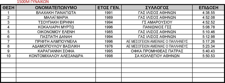 78 5 ΟΙΚΟΝΟΜΟΥ ΕΛΕΝΗ 1985 ΓΑΣ ΙΛΙΣΟΣ ΑΘΗΝΩΝ 5:10.46 6 ΠΑΣΠΑΤΗ ΔΑΝΑΗ 1994 ΓΑΣ ΙΛΙΣΟΣ ΑΘΗΝΩΝ 5:12.