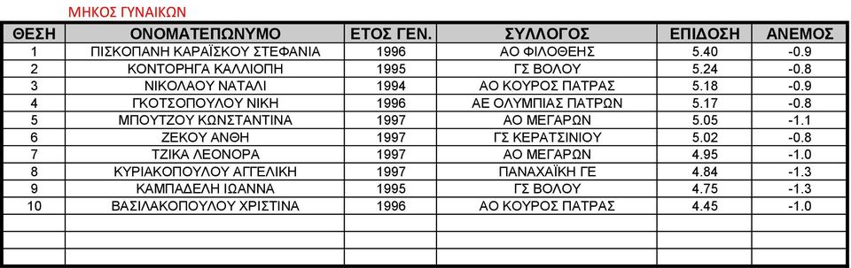 8 5 ΜΠΟΥΤΖΟΥ ΚΩΝΣΤΑΝΤΙΝΑ 1997 ΑΟ ΜΕΓΑΡΩΝ 5.05-1.1 6 ΖΕΚΟΥ ΑΝΘΗ 1997 ΓΣ ΚΕΡΑΤΣΙΝΙΟΥ 5.02-0.8 7 ΤΖΙΚΑ ΛΕΟΝΟΡΑ 1997 ΑΟ ΜΕΓΑΡΩΝ 4.