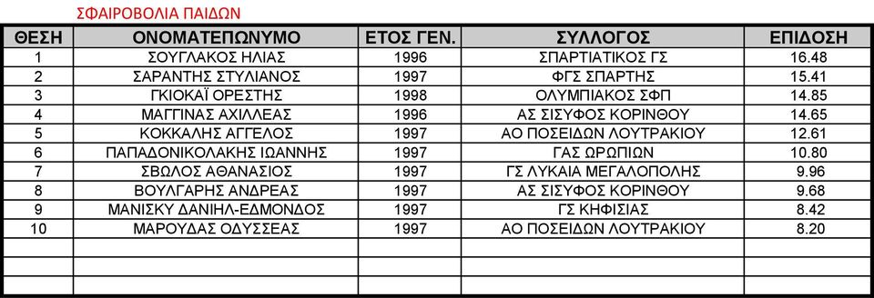 65 5 ΚΟΚΚΑΛΗΣ ΑΓΓΕΛΟΣ 1997 ΑΟ ΠΟΣΕΙΔΩΝ ΛΟΥΤΡΑΚΙΟΥ 12.61 6 ΠΑΠΑΔΟΝΙΚΟΛΑΚΗΣ ΙΩΑΝΝΗΣ 1997 ΓΑΣ ΩΡΩΠΙΩΝ 10.