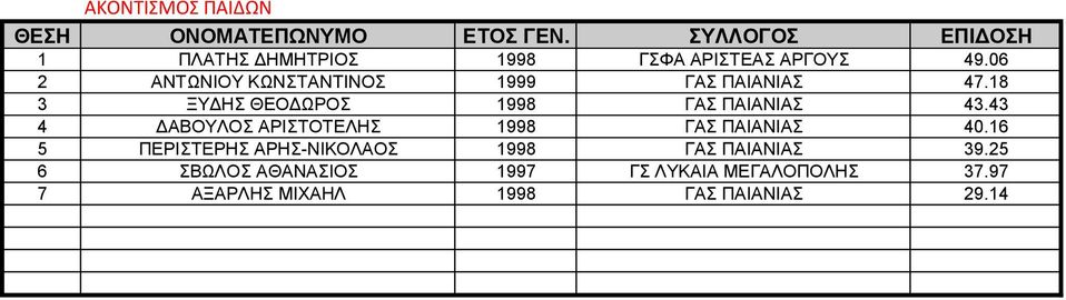 18 3 ΞΥΔΗΣ ΘΕΟΔΩΡΟΣ 1998 ΓΑΣ ΠΑΙΑΝΙΑΣ 43.