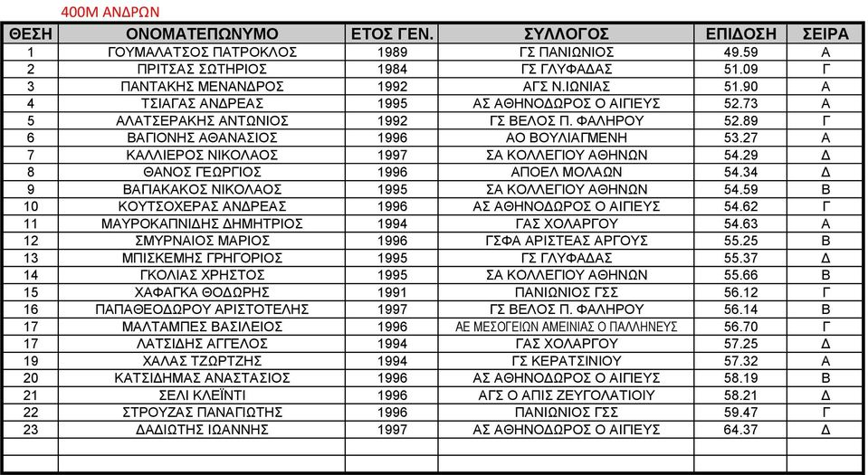 27 Α 7 ΚΑΛΛΙΕΡΟΣ ΝΙΚΟΛΑΟΣ 1997 ΣΑ ΚΟΛΛΕΓΙΟΥ ΑΘΗΝΩΝ 54.29 Δ 8 ΘΑΝΟΣ ΓΕΩΡΓΙΟΣ 1996 ΑΠΟΕΛ ΜΟΛΑΩΝ 54.34 Δ 9 ΒΑΓΙΑΚΑΚΟΣ ΝΙΚΟΛΑΟΣ 1995 ΣΑ ΚΟΛΛΕΓΙΟΥ ΑΘΗΝΩΝ 54.